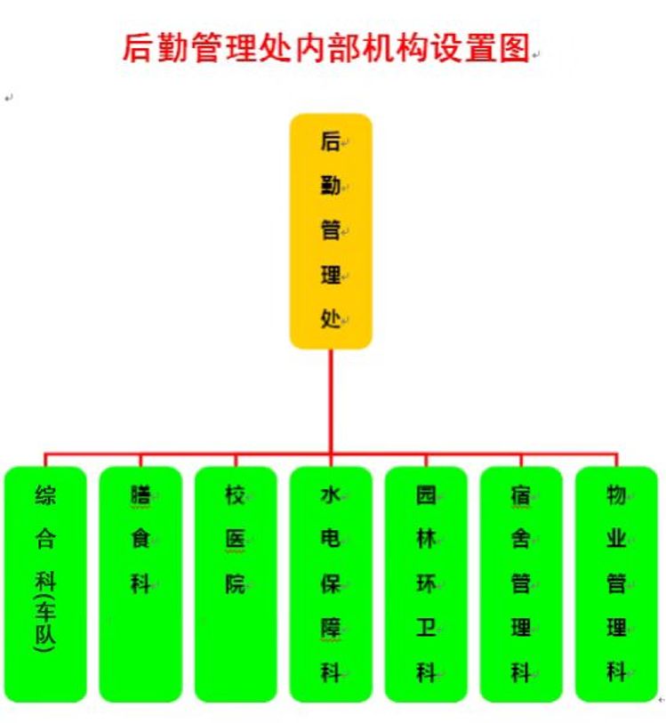 科室设置图 科室设置图